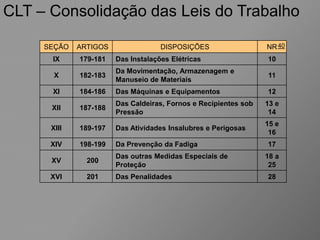 CLT – Consolidação das Leis do Trabalho
SEÇÃO ARTIGOS DISPOSIÇÕES NR
IX 179-181 Das Instalações Elétricas 10
X 182-183
Da Movimentação, Armazenagem e
Manuseio de Materiais
11
XI 184-186 Das Máquinas e Equipamentos 12
XII 187-188
Das Caldeiras, Fornos e Recipientes sob
Pressão
13 e
14
XIII 189-197 Das Atividades Insalubres e Perigosas
15 e
16
XIV 198-199 Da Prevenção da Fadiga 17
XV 200
Das outras Medidas Especiais de
Proteção
18 a
25
XVI 201 Das Penalidades 28
40
 
