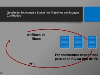 Gestão de Segurança e Saúde nos Trabalhos em Espaços
Confinados
43
Procedimentos específicos
para cada EC ou tipo de EC
Análises de
Risco
PET
 