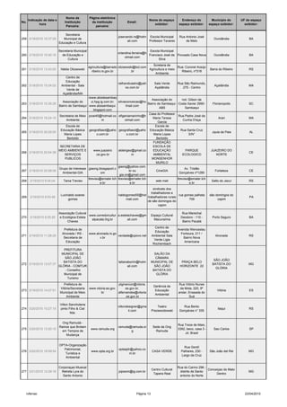 Nome da           Página eletrônica
      Indicação de data e                                                                    Nome do espaço        Endereço do            Município do     UF do espaço
No.                             Instituição         da instituição           Email:
             hora                                                                               exibidor:        espaço exibidor:       espaço exibidor:     exibidor:
                                 Parceira:             parceira:

                                Secretaria
                                                                       josevando.rs@hotm Escola Municipal         Rua Antonio José
259 3/18/2010 10:37:29         Municipal de                                                                                                Ourolândia          BA
                                                                             ail.com     Professor Tavares            de Melo
                            Educação e Cultura

                            Secretaria Municipal                                             Escola Municipal
                                                                       orlandina.ferreira@h
260 3/18/2010 10:40:16        de Educação e                                                 Francisco José da Povoado Casa Nova            Ourolândia          BA
                                                                            otmail.com
                                  Cultura                                                          Silva
                                                                                            Scretaria de
                                                   agricultura@barrado olizsewski@bol.com                    Rua: Coronel Araújo
261 3/18/2010 13:43:00       Nádia Olizsewski                                             Agricultura e meio                            Barra do Ribeiro       RS
                                                     ribeiro.rs.gov.br         .br                             Ribeiro, nº318
                                                                                              Ambiente
                                Centro de
                                Educação
                                                                       raifrandicastro@yah       Sala Verde      Rua São Raimundo,
262 3/18/2010 15:24:02       Ambiental - Sala                                                                                              Açailândia          MA
                                                                             oo.com.br           Açailândia         275 - Centro
                                Verde de
                              Açailândia/MA
                                               /www.absdesambaq
                                                                                         Associação do         rod. Gilson da
                              Associação do       ui.hpg.ig.com.br; silviaconceicao@ho
263 3/18/2010 15:38:28                                                                 Bairro de Sambaqui - Costa Xavier 2990-            Florianopolis        SC
                            Bairro de Sambaqui www.abssambaqui.           tmail.com
                                                                                               ABS               Sambaqui
                                                    blogspot.com
                                                                                        Casa do Professor
                            Secretaria de Meio jocei45@hotmail.co efigeniamarinho@h                         Rua Padre José da
264 3/18/2010 16:24:10                                                                     Maria Teresa                                       Arari            MA
                                 Ambiente                  m              otmail.com                            Cunha D'eça
                                                                                              Garcia
                                 Escola de                                                  Escola de
                             Educação Básica geografiasol@yaho geografiasol@yaho Educação Básica              Rua Santa Cruz
265 3/18/2010 20:05:00                                                                                                                    Jquia da Paia         AL
                                Maria Lopes            o.com.br            o.com.br        Maria Lopes              S/N°
                                  Bertoldo                                                   Bertoldo
                                                                                           FUNDAÇÃO
                             SECRETARIA DE                                                 ESCOLA DE
                            MEIO AMBIENTE E         www.juazeiro    aldeirgeo@gmail.co     EDUCAÇÃO               PARQUE                 JUAZEIRO DO
266 3/18/2010 20:54:38                                                                                                                                         CE
                                SERVIÇOS              .ce.gov.br               m           AMBIENTAL           ECOLOGICO                    NORTE
                                PUBLICOS                                                 MONSENHOR
                                                                                             MURILO
                                                                    giaorg@yahoo.com.
                            Grupo de Interesse giaong.blosgaport.c                                               Av. Tristão
267 3/18/2010 20:58:08                                                       br ou           CineGIA                                        Fortaleza          CE
                              Ambiental-GIA               om                                                 Gonçalves nº1280
                                                                     gia.on@gmail.com
                                               ttreviso@emater.tch ttreviso@emater.tch                     ttreviso@emater.tch
268    3/19/2010 8:04:04       Tania Treviso                                                 web mail                                    Salto do Jacuí        RS
                                                         e.br                e.br                                   e.br
                                                                                             sindicato dos
                                                                                           trabalhadores e
                             Lucinaldo soares                          naldogomes55@hot                      rua gomes palheta          são domingos do
269    3/19/2010 9:03:46                                                                trabalhadoras rurais                                                   PA
                                  gomes                                     mail.com                                709                      capim
                                                                                        de são domingos do
                                                                                                 capim

                            Associação Cultural                                                                     Rua Marechal
                                                www.corredorcultur a.estelachaves@gm           Espaço Cultural
270    3/19/2010 9:35:28    e Ecológica Estela                                                                     Deodoro - 110 -        Porto Seguro         BA
                                                 alpacata.0rg.br          ail.com                Macunaíma
                                 Chaves                                                                             Bairro Pacatá
                                                                                                 Centro de
                               Prefeitura de                                                                     Avenida Wenceslau
                                                                                                 Educação
                              Alvorada / RS -      www.alvorada.rs.go                                              Fontoura, 211 /
271 3/19/2010 11:28:29                                                verdade@cpovo.net        Ambiental Sala                               Alvorada           RS
                               Secretaria de              v.br                                                      Bairro Nova
                                                                                                 Verde Ligia
                                 Educação                                                                            Americana
                                                                                                Rochembach
                          PREFITURA
                        MUNICIPAL DE                                                             SALÃO DA
                          SÃO JOÃO                                                                CÂMARA
                                                                                                                                           SÃO JOÃO
                         BATISTA DO                                    tatianaborim@hotm       MUNICIPAL DE        PRAÇA BELO
272 3/19/2010 13:57:37                                                                                                                    BATISTA DO           MG
                       GLÓRIA - COMTUR                                        ail.com            SÃO JOÃO         HORIZONTE 22
                                                                                                                                            GLÓRIA
                           - Conselho                                                           BATISTA DO
                          Municipal de                                                            GLÓRIA
                             Turismo
                               Prefeitura de                           plgmercon@vitoria.                        Rua Vitório Nunes
                                                                                                Gerência de
                             Vitória/Secretaria    www.vitoria.es.gov.      es.gov.br,                            da Mota, 220, 9º
273 3/19/2010 14:07:51                                                                           Educação                                    Vitória           ES
                             Municipal de Meio             br          alfernandes@vitoria                       andar, Enseada do
                                                                                                 Ambiental
                                 Ambiente                                   .es.gov.br                                  Suá

                             Vilton Sanchotene
                                                                       viltondesigner@gma          Teatro           Rua Bento
274 3/20/2010 10:27:15       pinto Filho & Cial                                                                                              Itaqui            RS
                                                                               il.com          Prezewodowski      Gonçalves n° 335
                                    ltda.


                              Ong Ramudá -
                                                                                                                 Rua Treze de Maio,
                            Ramos que Brotam                           ramuda@ramuda.or         Sede da Ong
275 3/20/2010 13:20:10                              www.ramuda.org                                               3392, beco, casa 3 -      Sao Carlos          SP
                              em Tempos de                                    g                   Ramuda
                                                                                                                      Jd. Brasil
                                Mudança


                            OPTA-Organização
                                                                                                                     Rua Gentil
                              Patrimonial,                             optasjdr@yahoo.co
276 3/20/2010 18:59:54                              www.opta.org.br                            CASA VERDE          Palhares, 230 -      São João del Rei       MG
                               Turística e                                    m.br
                                                                                                                   Largo da Cruz
                               Ambiental


                            Corporaçao Musical                                                                   Rua do Carmo 296 -
                                                                                               Centro Cultural                      Conceiçao do Mato
277 3/21/2010 12:29:18        Retreta Lyra do                          jojosom@ig.com.br                          distrito de Santo                            MG
                                                                                                Tapera Real                              Dentro
                              Santo Antonio                                                                       antonio do Norte




   rvferrao                                                                        Página 13                                                                 23/04/2010
 