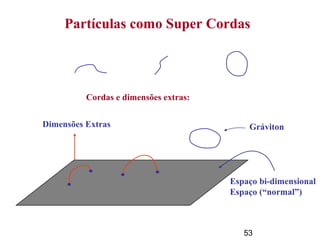 53
Partículas como Super Cordas
Cordas e dimensões extras:
.
. . .
Espaço bi-dimensional
Espaço (“normal”)
Dimensões Extras Gráviton
 