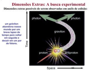 55
.
Dimensões Extras: A busca experimental
Dimensões extras possíveis de serem observadas em anéis de colisão:
um gráviton
abandona nosso
mundo por um
breve lapso de
tempo para voltar
em seguida e
decair em um par
de fótons.
 