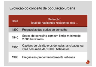 Evolução do conceito de população urbana
12
Data
Definição:
Total de habitantes residentes nas ...
1890 Freguesias das sedes de concelho
1940
Sedes de concelho com um limiar mínimo de
2 000 habitantes
1960
Capitais de distrito e os de todas as cidades ou
vilas com mais de 10 000 habitantes
1998 Freguesias predominantemente urbanas
 