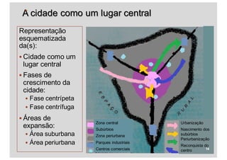 Representação
esquematizada
da(s):
§ Cidade como um
lugar central
§ Fases de
crescimento da
cidade:
§ Fase centrípeta
§ Fase centrífuga
§ Áreas de
expansão:
§ Área suburbana
§ Área periurbana
Zona central
Subúrbios
Zona periurbana
Parques industriais
Centros comerciais
Urbanização
Nascimento dos
subúrbios
Periurbanização
Reconquista do
centro
A cidade como um lugar central
14
 
