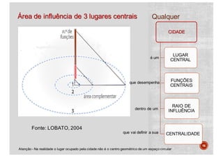 Área de influência de 3 lugares centrais Qualquer
16
Fonte: LOBATO, 2004
CIDADE
LUGAR
CENTRAL
FUNÇÕES
CENTRAIS
RAIO DE
INFLUÊNCIA
CENTRALIDADE
é um
que desempenha
dentro de um
que vai definir a sua
Atenção - Na realidade o lugar ocupado pela cidade não é o centro geométrico de um espaço circular
 