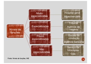 Fonte: Níveis de funções, INE
Níveis de
funções
Muito
especializadas
Hospital geral
Hipermercado
Especializadas
Tribunal
Agência de
viagens
Pouco
especializadas
Escola de
condução
Agência bancária
Não
especializadas
Serviço de
fotocópias
Gás
19
 
