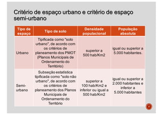 Critério de espaço urbano e critério de espaço
semi-urbano
Tipo de
espaço
Tipo de solo
Densidade
populacional
População
absoluta
Urbano
Tipificada como "solo
urbano", de acordo com
os critérios de
planeamento dos PMOT
(Planos Municipais de
Ordenamento do
Território)
superior a
500 hab/Km2
igual ou superior a
5.000 habitantes.
Semi-
urbano
Subseção estatística
tipificada como "solo não
urbano", de acordo com
os critérios de
planeamento dos Planos
Municipais de
Ordenamento do
Território
superior a
100 hab/Km2 e
inferior ou igual a
500 hab/Km2
igual ou superior a
2.000 habitantes e
inferior a
5.000 habitantes
7
 