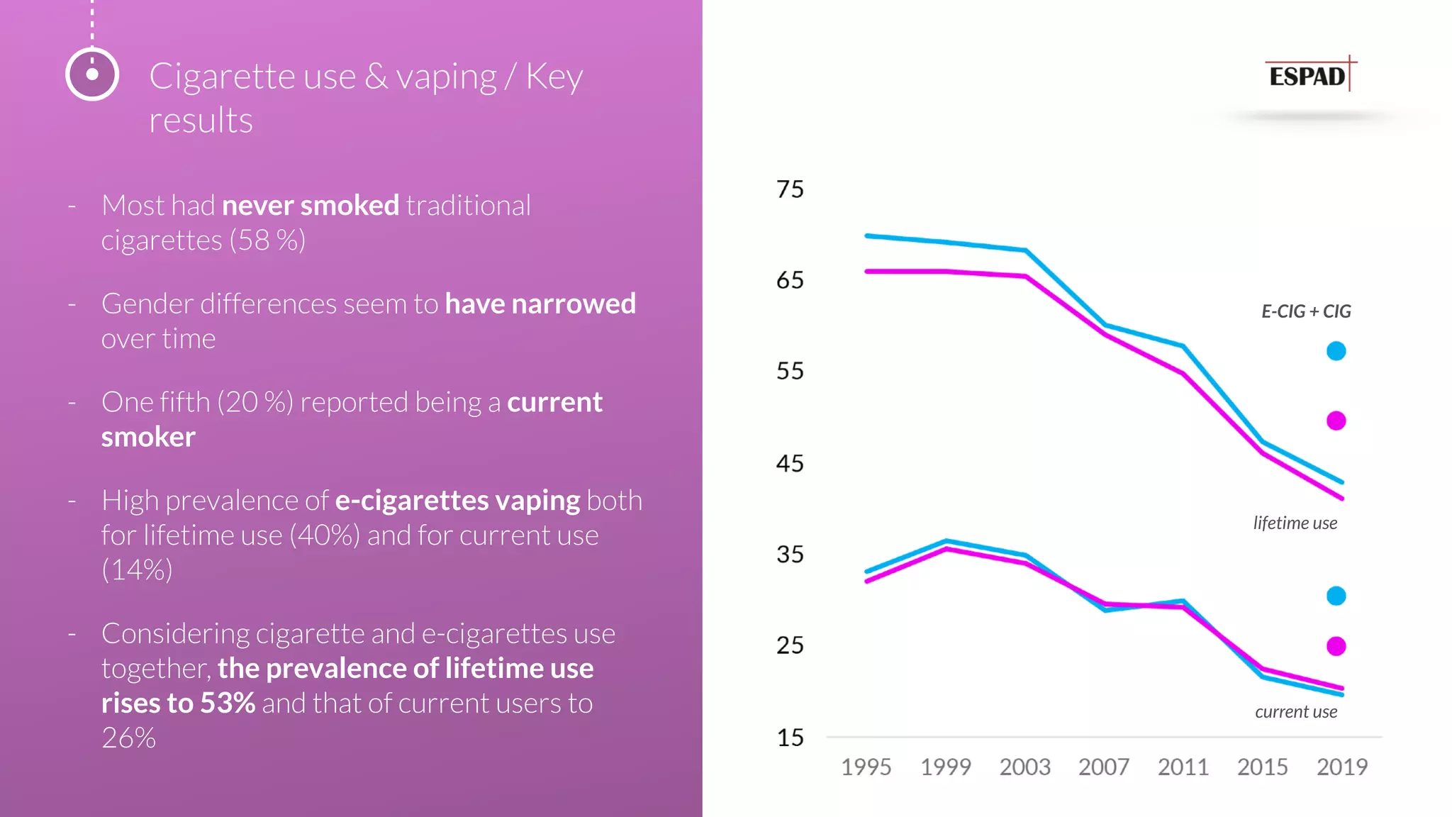 - Most had never smoked traditional
cigarettes (58 %)
- Gender differences seem to have narrowed
over time
- One fifth (20 %) reported being a current
smoker
- High prevalence of e-cigarettes vaping both
for lifetime use (40%) and for current use
(14%)
- Considering cigarette and e-cigarettes use
together, the prevalence of lifetime use
rises to 53% and that of current users to
26%
Cigarette use & vaping / Key
results
lifetime use
current use
E-CIG + CIG
 