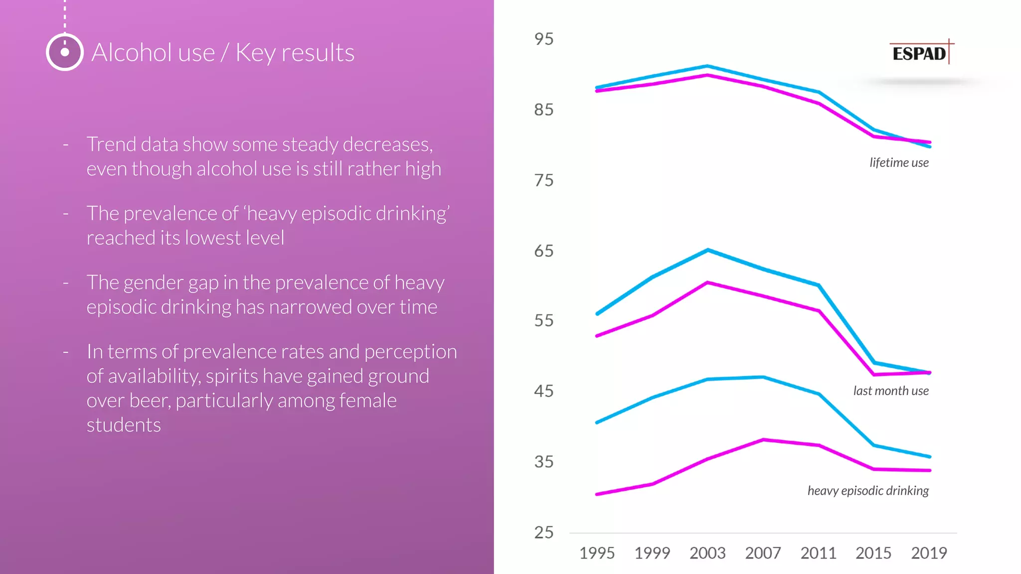- Trend data show some steady decreases,
even though alcohol use is still rather high
- The prevalence of ‘heavy episodic drinking’
reached its lowest level
- The gender gap in the prevalence of heavy
episodic drinking has narrowed over time
- In terms of prevalence rates and perception
of availability, spirits have gained ground
over beer, particularly among female
students
Alcohol use / Key results
lifetime use
last month use
heavy episodic drinking 
 