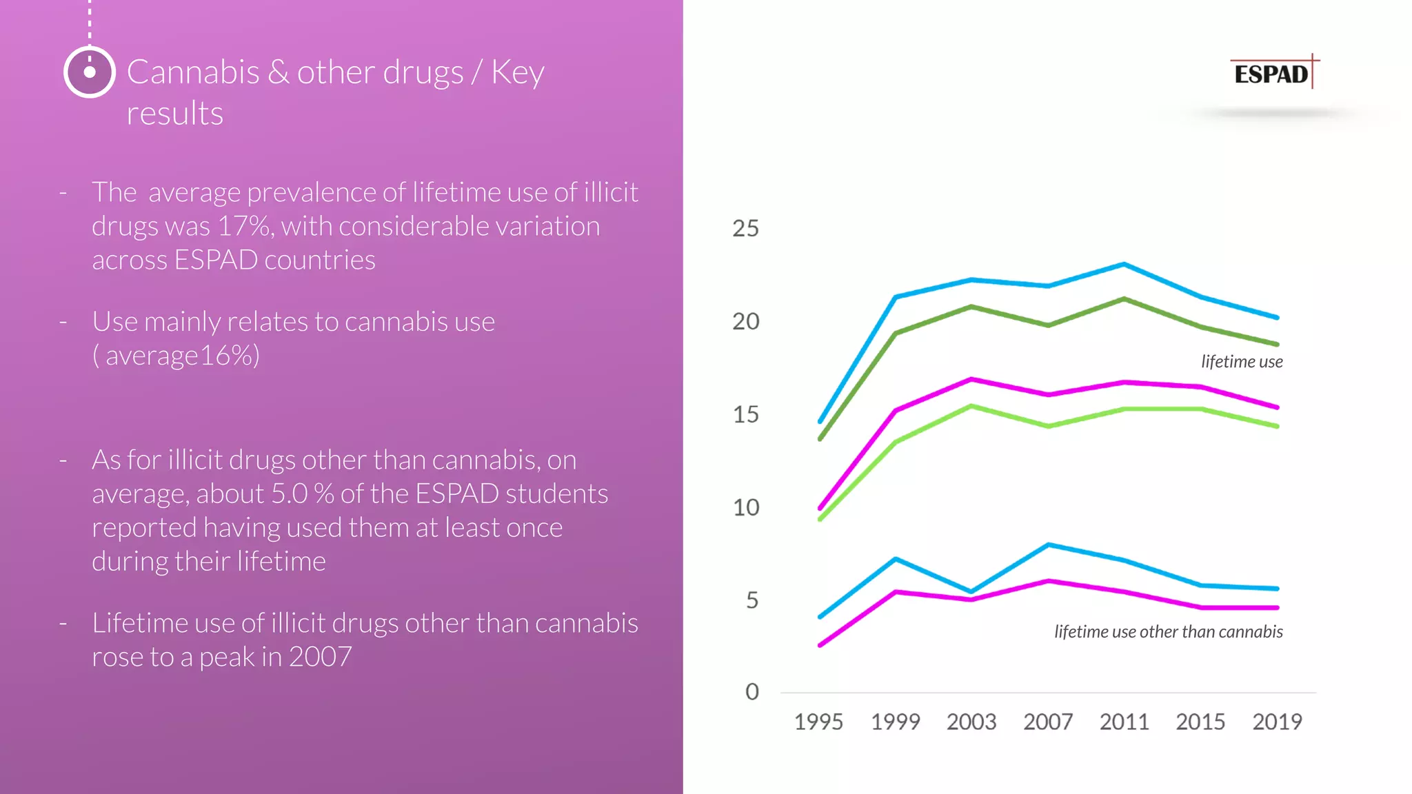 - The average prevalence of lifetime use of illicit
drugs was 17%, with considerable variation
across ESPAD countries
- Use mainly relates to cannabis use
( average16%)
- As for illicit drugs other than cannabis, on
average, about 5.0 % of the ESPAD students
reported having used them at least once
during their lifetime
- Lifetime use of illicit drugs other than cannabis
rose to a peak in 2007
Cannabis & other drugs / Key
results
lifetime use
lifetime use other than cannabis
 