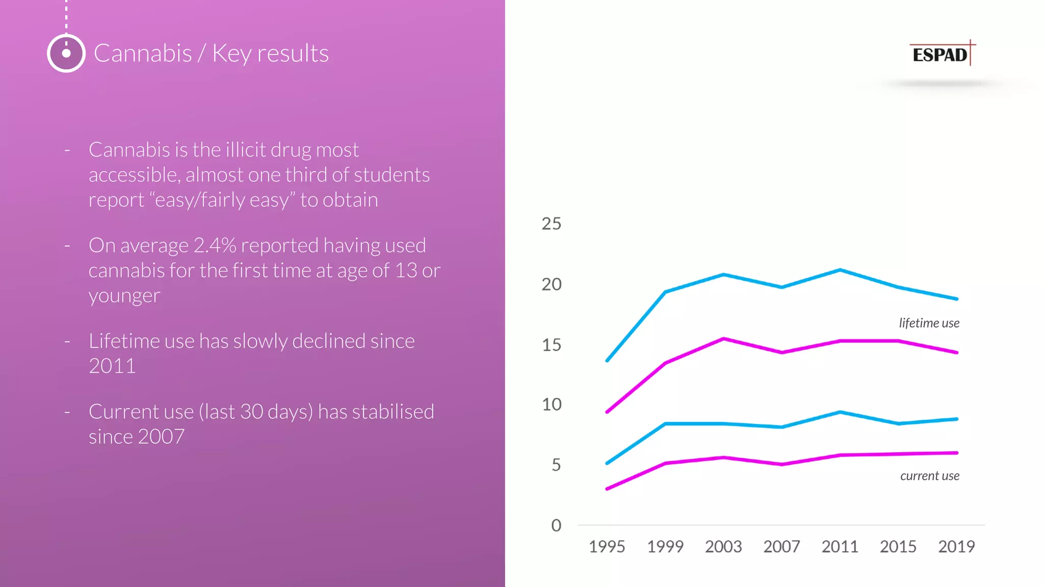 - Cannabis is the illicit drug most
accessible, almost one third of students
report “easy/fairly easy” to obtain
- On average 2.4% reported having used
cannabis for the first time at age of 13 or
younger
- Lifetime use has slowly declined since
2011
- Current use (last 30 days) has stabilised
since 2007
Cannabis / Key results
lifetime use
current use
 