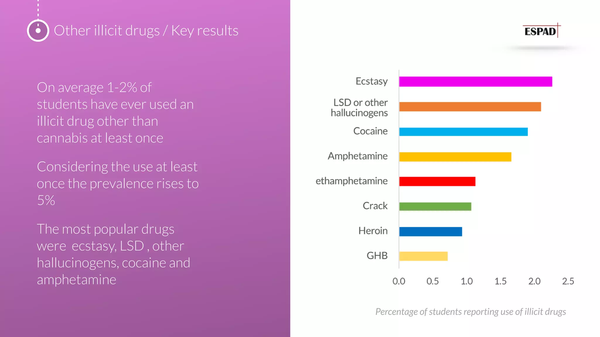 On average 1-2% of
students have ever used an
illicit drug other than
cannabis at least once
Considering the use at least
once the prevalence rises to
5%
The most popular drugs
were  ecstasy, LSD , other
hallucinogens, cocaine and
amphetamine
Other illicit drugs / Key results
Percentage of students reporting use of illicit drugs
 