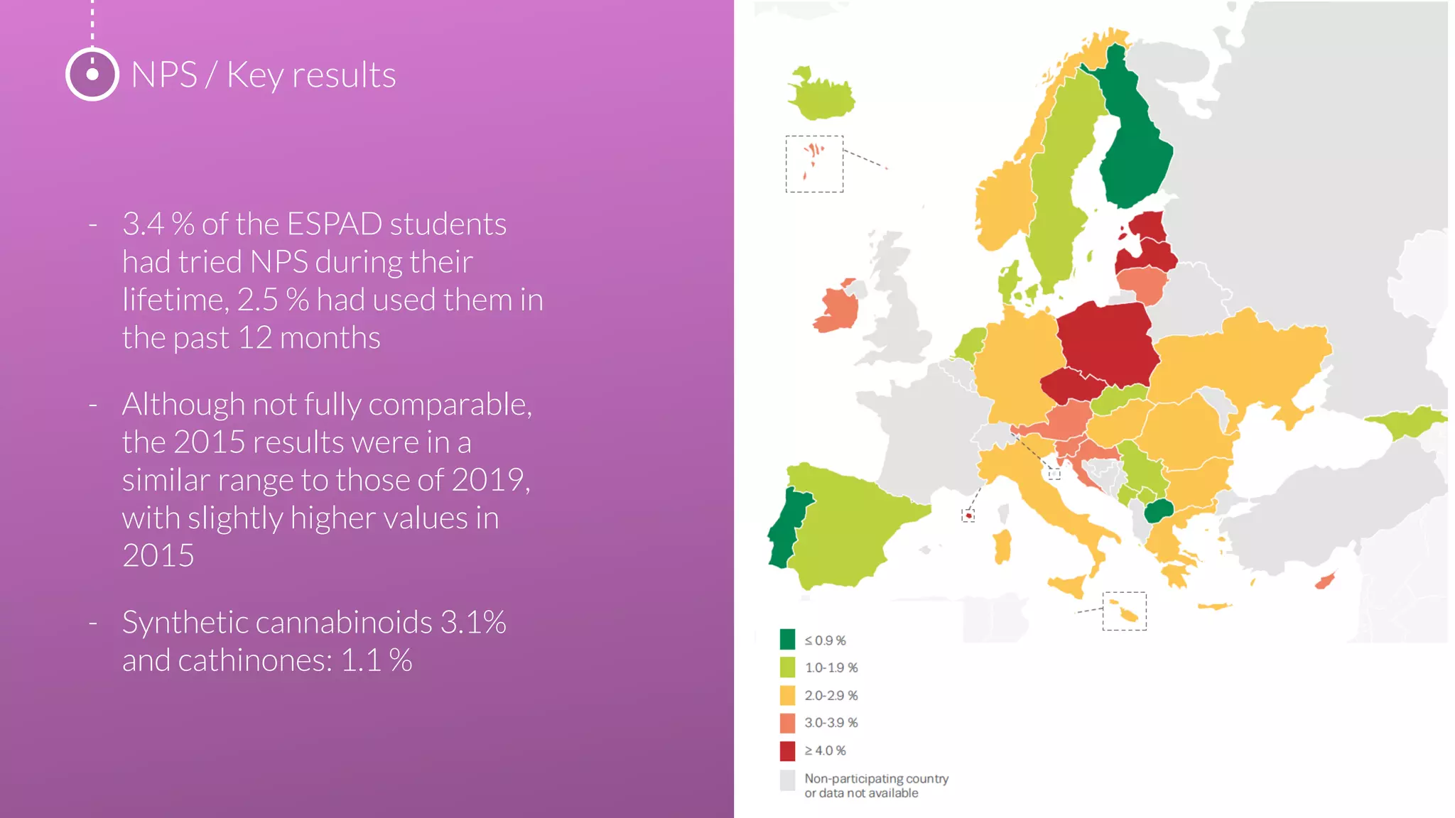 - 3.4 % of the ESPAD students
had tried NPS during their
lifetime, 2.5 % had used them in
the past 12 months
- Although not fully comparable,
the 2015 results were in a
similar range to those of 2019,
with slightly higher values in
2015
- Synthetic cannabinoids 3.1%
and cathinones: 1.1 %
NPS / Key results
 