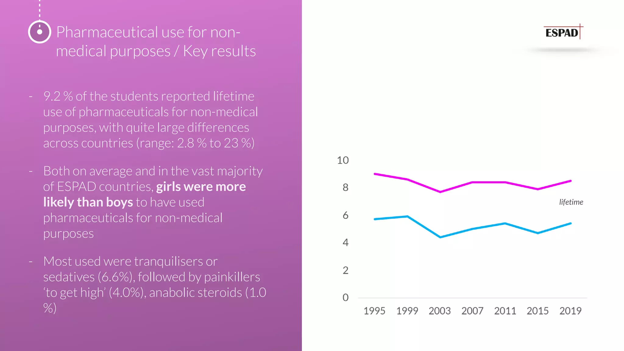 - 9.2 % of the students reported lifetime
use of pharmaceuticals for non-medical
purposes, with quite large differences
across countries (range: 2.8 % to 23 %)
- Both on average and in the vast majority
of ESPAD countries, girls were more
likely than boys to have used
pharmaceuticals for non-medical
purposes
- Most used were tranquilisers or
sedatives (6.6%), followed by painkillers
‘to get high’ (4.0%), anabolic steroids (1.0
%)
Pharmaceutical use for non-
medical purposes / Key results
lifetime
 