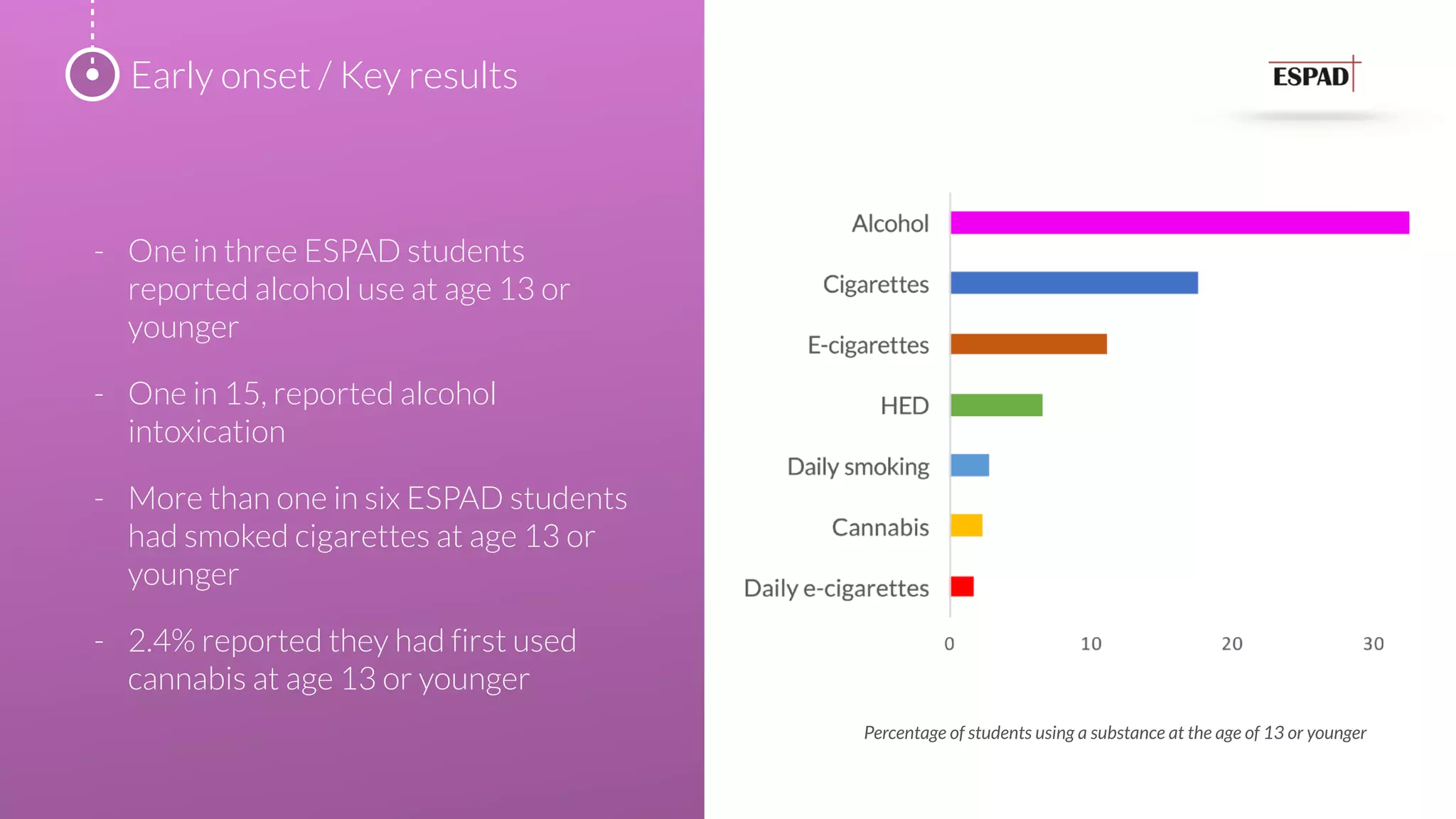 - One in three ESPAD students
reported alcohol use at age 13 or
younger
- One in 15, reported alcohol
intoxication
- More than one in six ESPAD students
had smoked cigarettes at age 13 or
younger
- 2.4% reported they had first used
cannabis at age 13 or younger
Early onset / Key results
Percentage of students using a substance at the age of 13 or younger
 