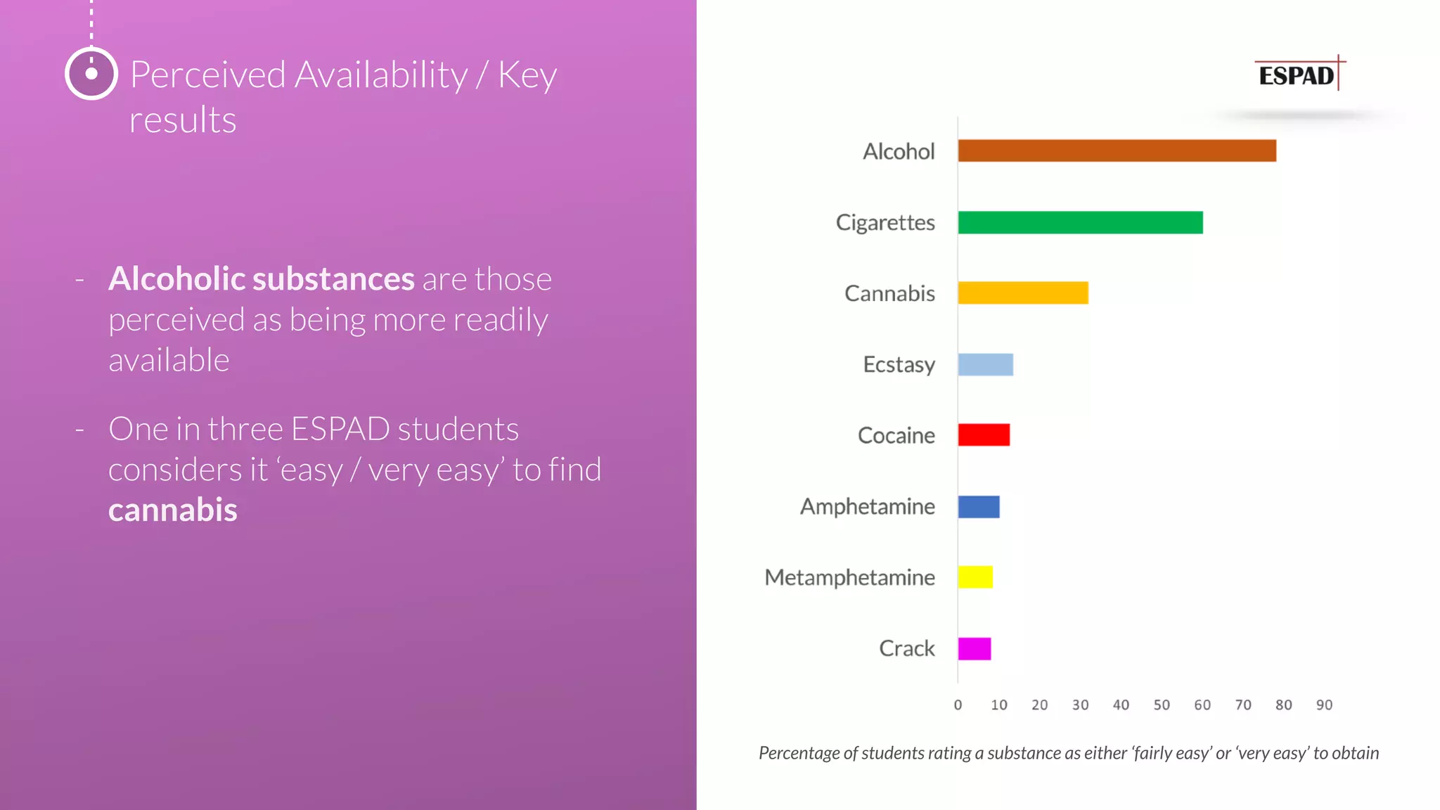 - Alcoholic substances are those
perceived as being more readily
available
- One in three ESPAD students
considers it ‘easy / very easy’ to find
cannabis
Perceived Availability / Key
results
Percentage of students rating a substance as either ‘fairly easy’ or ‘very easy’ to obtain
 