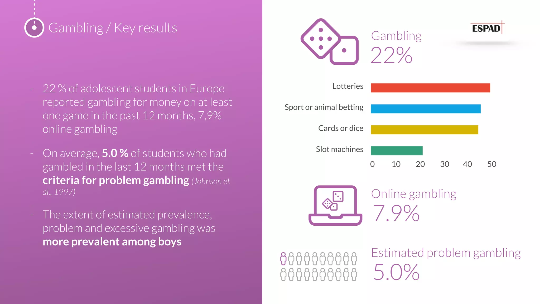Gambling / Key results
Gambling
22%
Online gambling
7.9%
Estimated problem gambling
5.0%
- 22 % of adolescent students in Europe
reported gambling for money on at least
one game in the past 12 months, 7,9%
online gambling
- On average, 5.0 % of students who had
gambled in the last 12 months met the
criteria for problem gambling (Johnson et
al., 1997)
- The extent of estimated prevalence,
problem and excessive gambling was
more prevalent among boys
Lotteries
Sport or animal betting
Cards or dice
Slot machines
0 10 20 30 40 50
 