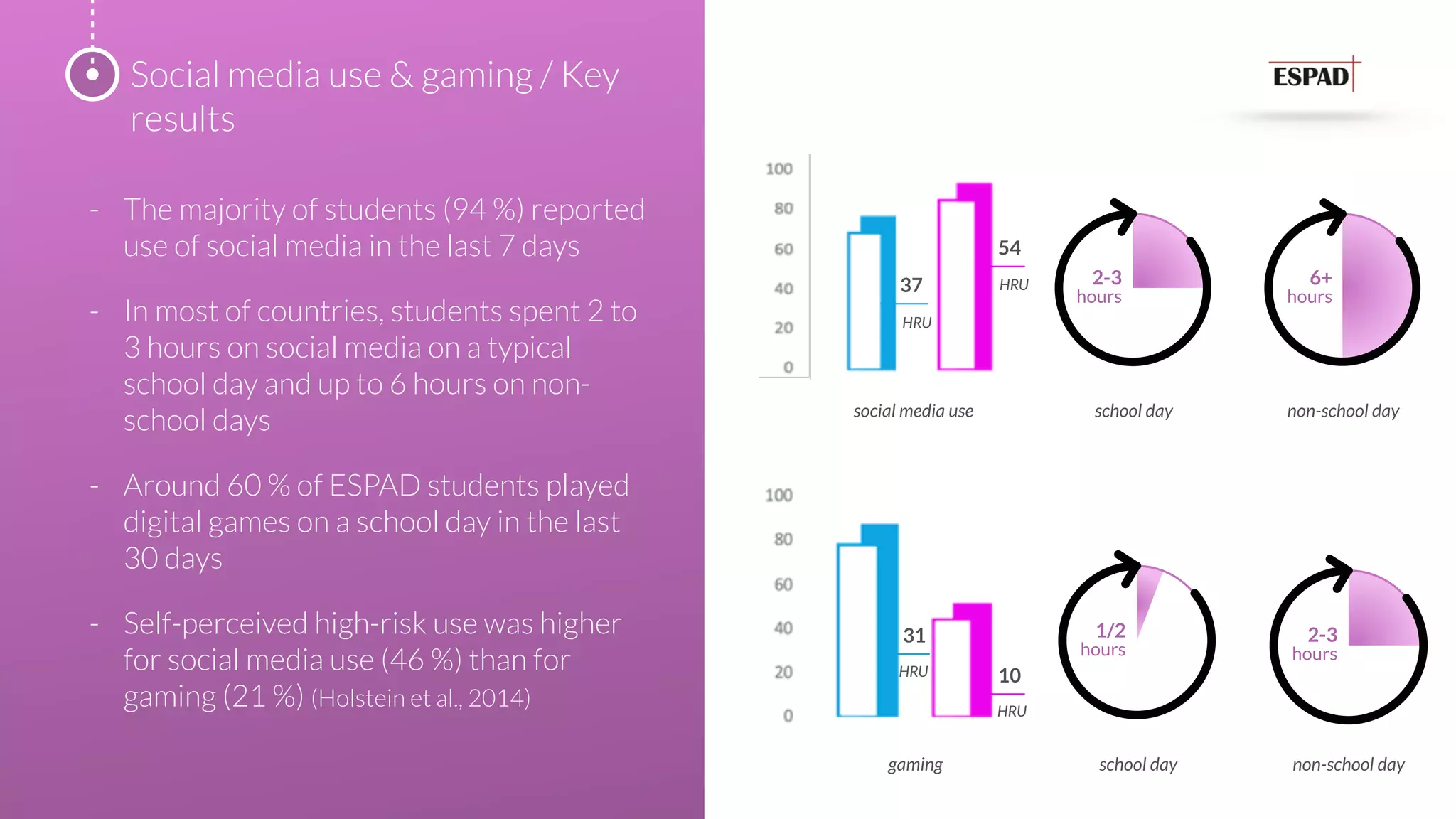 - The majority of students (94 %) reported
use of social media in the last 7 days
- In most of countries, students spent 2 to
3 hours on social media on a typical
school day and up to 6 hours on non-
school days
- Around 60 % of ESPAD students played
digital games on a school day in the last
30 days
- Self-perceived high-risk use was higher
for social media use (46 %) than for
gaming (21 %) (Holstein et al., 2014)
social media use school day
2-3
hours
6+
hours
non-school day
Social media use & gaming / Key
results
gaming non-school day
2-3
hours
school day
1/2
hours
54
37
HRU
HRU
10
31
HRU
HRU
 
