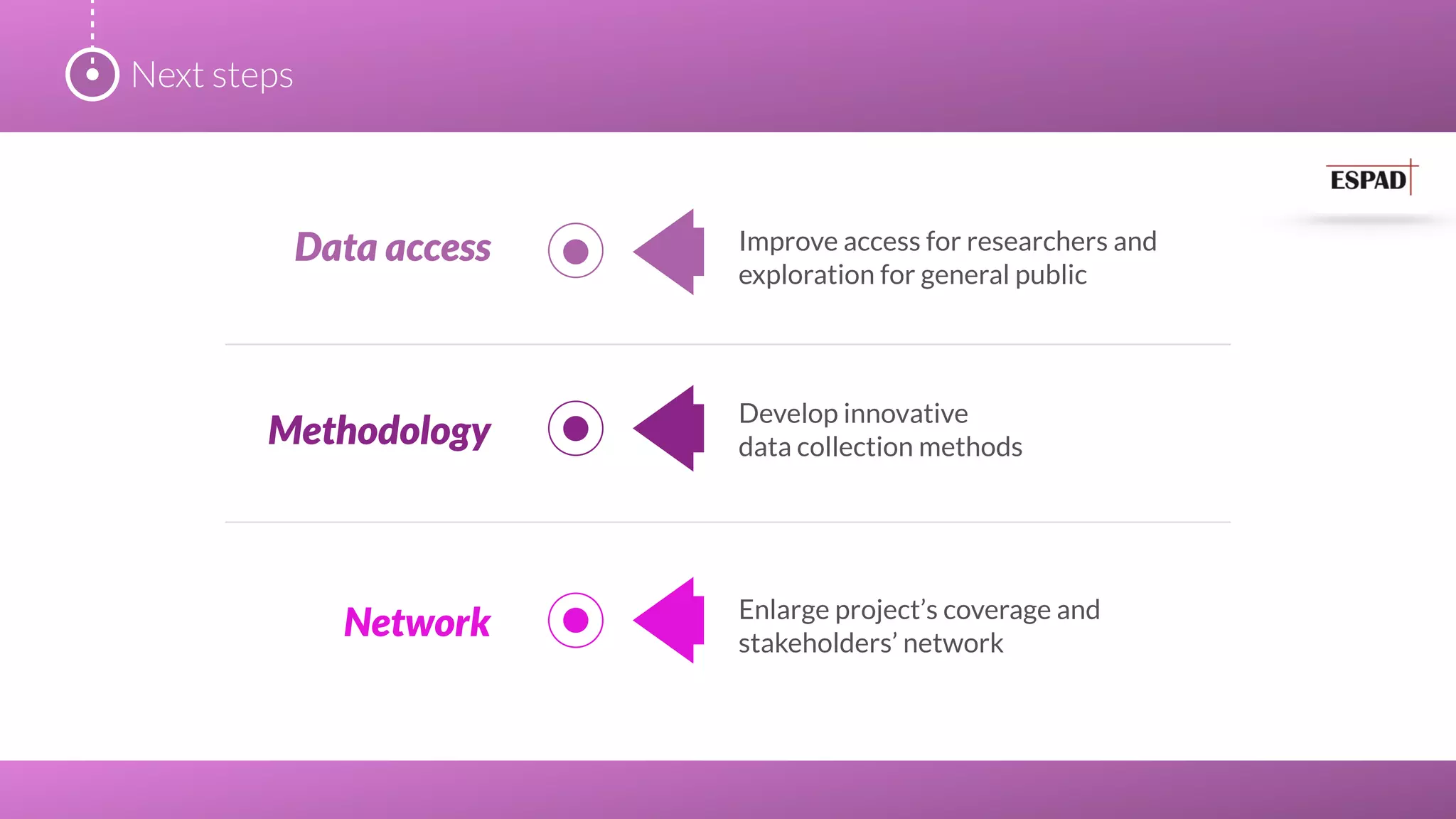 Next steps
Data access Improve access for researchers and 
exploration for general public
Methodology
Network
Develop innovative
data collection methods
Enlarge project’s coverage and
stakeholders’ network
 