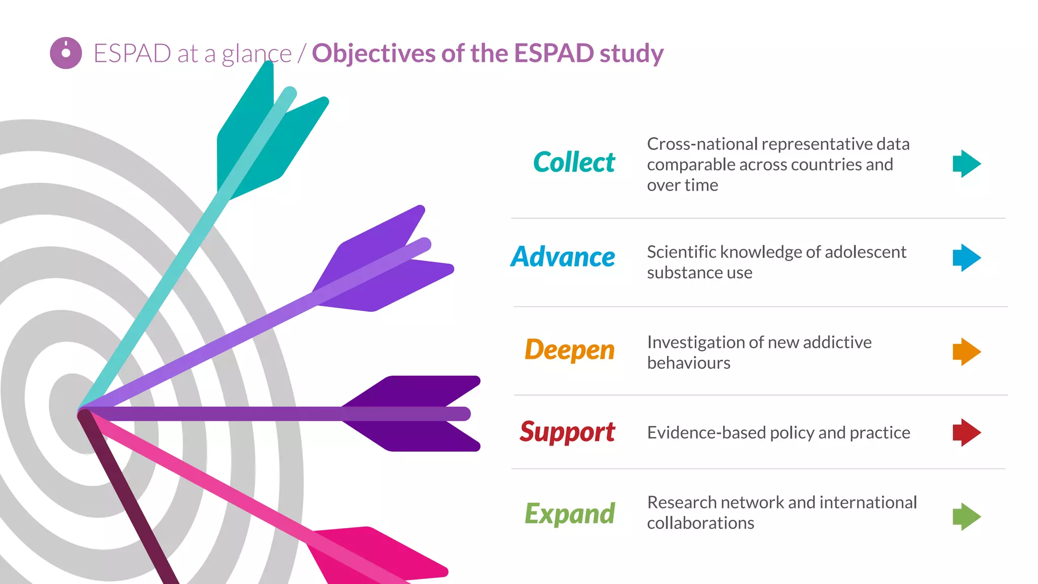 Collect
Cross-national representative data
comparable across countries and
over time
Scientific knowledge of adolescent
substance use
Investigation of new addictive
behaviours
Evidence-based policy and practice
Research network and international
collaborations
ESPAD at a glance / Objectives of the ESPAD study
Advance
Deepen
Support
Expand
 