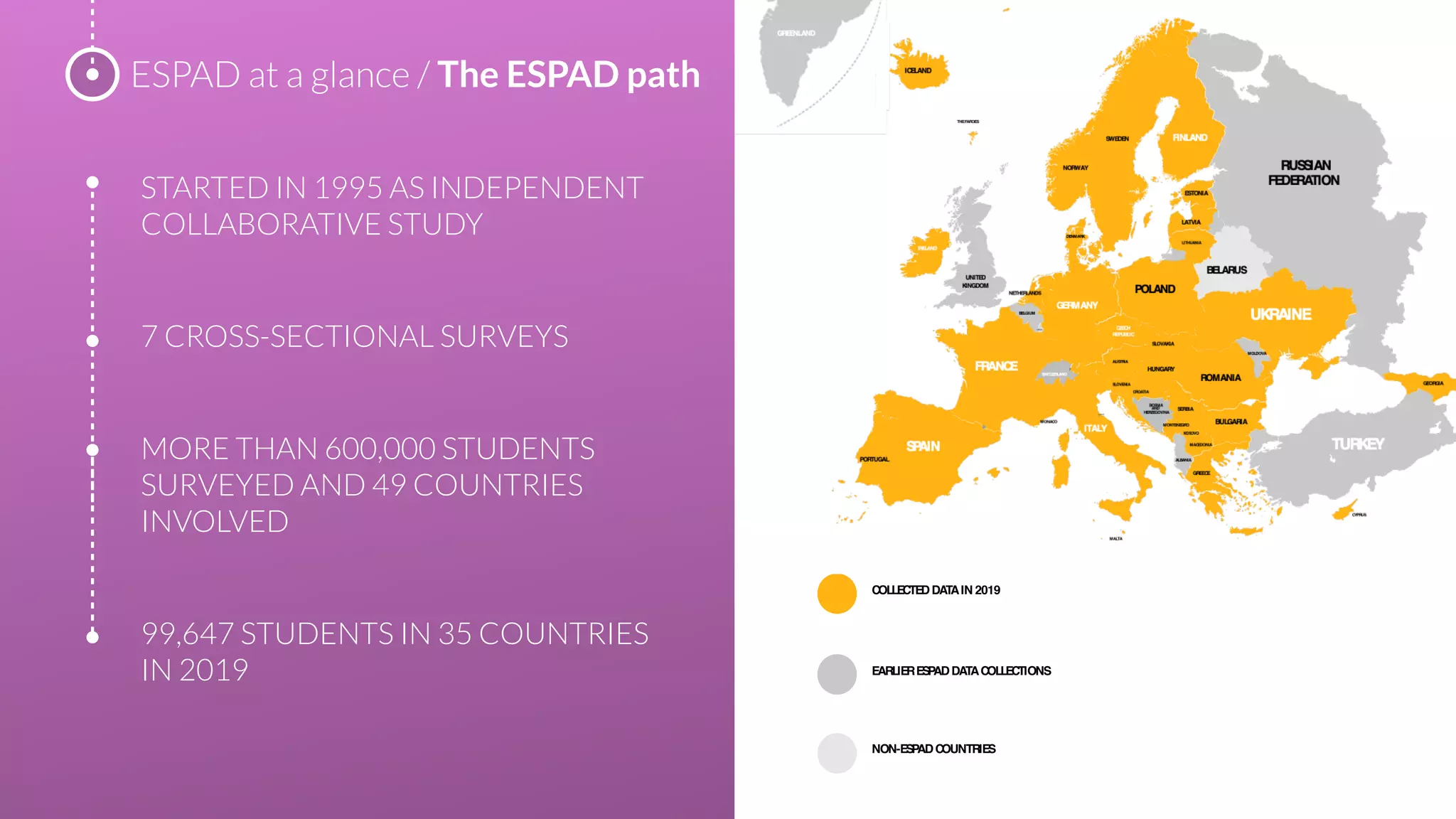 COLLECTEDDATAIN 2019
EARLIERESPADDATACOLLECTIONS
NON-ESPADCOUNTRIES
STARTED IN 1995 AS INDEPENDENT
COLLABORATIVE STUDY
7 CROSS-SECTIONAL SURVEYS
MORE THAN 600,000 STUDENTS
SURVEYED AND 49 COUNTRIES
INVOLVED
99,647 STUDENTS IN 35 COUNTRIES
IN 2019
ESPAD at a glance / The ESPAD path
 