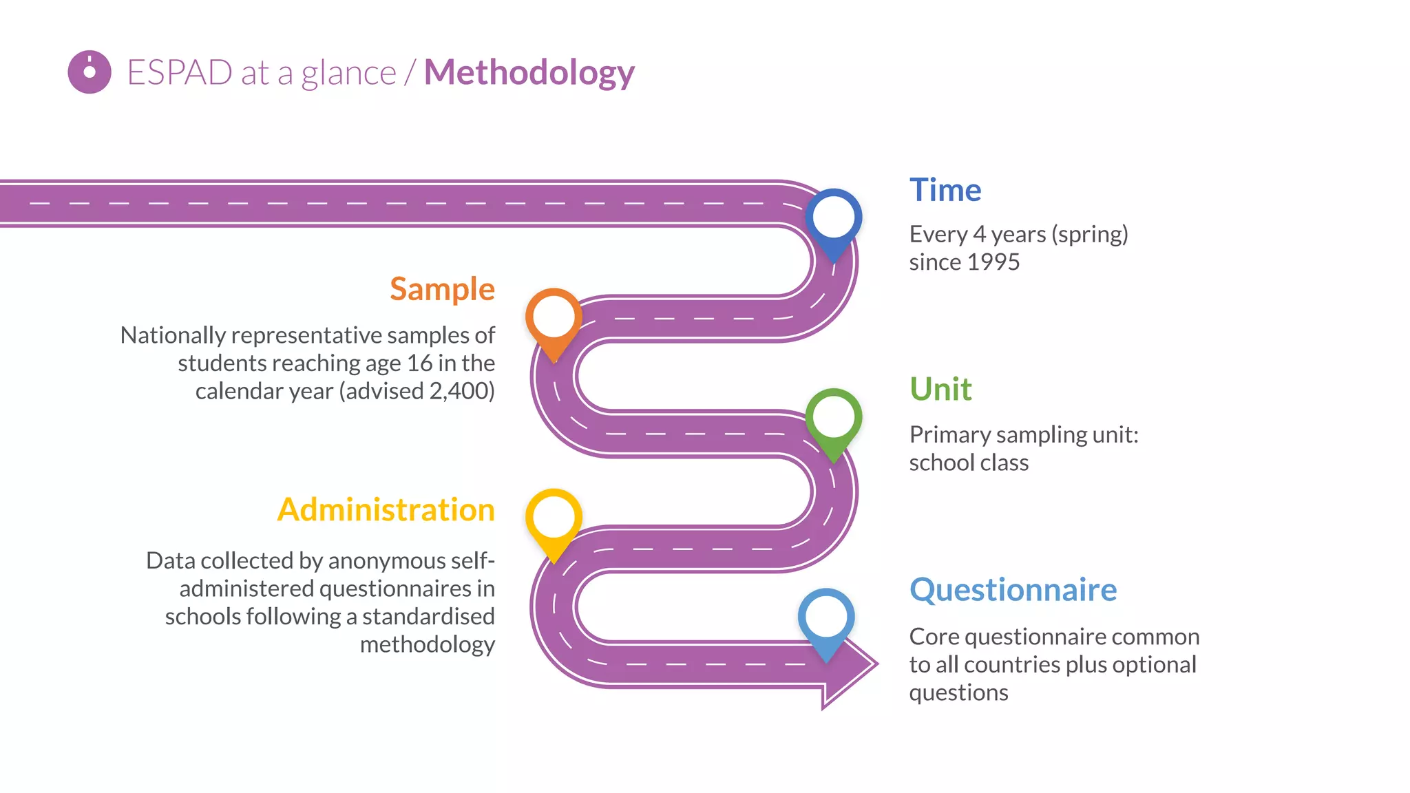Every 4 years (spring)
since 1995
Time
Primary sampling unit:
school class
Unit
Core questionnaire common
to all countries plus optional
questions
Questionnaire
Nationally representative samples of
students reaching age 16 in the
calendar year (advised 2,400)
Sample
Data collected by anonymous self-
administered questionnaires in
schools following a standardised
methodology
Administration
ESPAD at a glance / Methodology
 