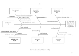 10




                          INDICADORES                                            ATENCIÓN Y                                              DIMENSIÓN
                               (I)                                               PERCEPCIÓN                                              COGNITIVA
                                                                                    (ATP)                                                   (PC)

                                       Ambiente de reconocimiento del maltrato
                    Sin amistades
                                                                                           Desatención selectiva                                 Justifica el maltrato que ejerce
                                             Padre conflictivo, violento

                                               Madre sumisa ante el padre
                                                                                                                        Distorsiona cognitivamente
                                                     Juega diariamente video-consola                                                                                        ALUMNO QUE
          RESPUESTAS                                                                                                                                                        MALTRATA Y
              (R)                                                                                                                                                           RIDICULIZA A
                                                                                                                                                                              CIERTOS
                                                                                                                                                                            COMPAÑEROS
                                                 Rabia, frustración
                                                                                                                                       Superioridad

                                                                               Corpulencia física
Sentimiento de poder cuando maltrata
                                                                                                                                                      Indefensión aprendida
                                        Excitación                                                  Exceso de energía
        Infravaloración externa                                                                                                                      Desapego ante figuras de autoridad



                        SENTIMIENTOS                                                   BIOLOGÍA                                              ACTITUDES
                            (SEM)                                                         (B)                                                  (ACT)




                                                                           Diagrama Causa-efecto de Ishikawa (1943)
                                                                                                                                                                                          10
 