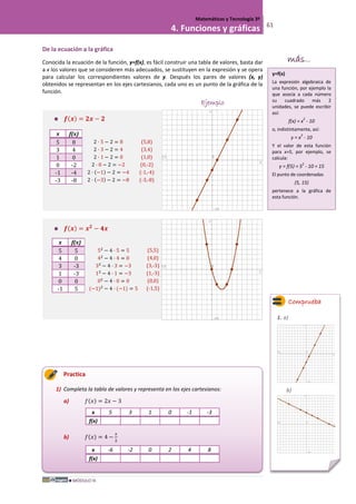 MÓDULO III
Matemáticas y Tecnología 3º
4. Funciones y gráficas 61
De la ecuación a la gráfica
Conocida la ecuación de la función, y=f(x), es fácil construir una tabla de valores, basta dar
a x los valores que se consideren más adecuados, se sustituyen en la expresión y se opera
para calcular los correspondientes valores de y. Después los pares de valores (x, y)
obtenidos se representan en los ejes cartesianos, cada uno es un punto de la gráfica de la
función.
Ejemplo
 𝒇(𝒙) = 𝟐𝒙 − 𝟐
x f(x)
5 8 2 · 5 − 2 = 8 (5,8)
3 4 2 · 3 − 2 = 4 (3,4)
1 0 2 · 1 − 2 = 0 (1,0)
0 -2 2 · 0 − 2 = −2 (0,-2)
-1 -4 2 · (−1) − 2 = −4 (-1,-4)
-3 -8 2 · (−3) − 2 = −8 (-3,-8)
 𝒇(𝒙) = 𝒙 𝟐
− 𝟒𝒙
x f(x)
5 5 52
− 4 · 5 = 5 (5,5)
4 0 42
− 4 · 4 = 0 (4,0)
3 -3 32 − 4 · 3 = −3 (3,-3)
1 -3 12
− 4 · 1 = −3 (1,-3)
0 0 02
− 4 · 0 = 0 (0,0)
-1 5 (−1)2
− 4 · (−1) = 5 (-1,5)
Practica
1) Completa la tabla de valores y representa en los ejes cartesianos:
a) 𝑓(𝑥) = 2𝑥 − 3
x 5 3 1 0 -1 -3
f(x)
b) 𝑓(𝑥) = 4 −
𝑥
2
x -6 -2 0 2 4 8
f(x)
y=f(x)
La expresión algebraica de
una función, por ejemplo la
que asocia a cada número
su cuadrado más 2
unidades, se puede escribir
así:
f(x) = x
2
- 10
o, indistintamente, así:
y = x
2
- 10
Y el valor de esta función
para x=5, por ejemplo, se
calcula:
y = f(5) = 5
2
- 10 = 15
El punto de coordenadas
(5, 15)
pertenece a la gráfica de
esta función.
más...
Comprueba
1. a)
b)
 