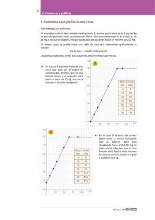 ´MÓDULO III
72
4. Funciones y gráficas
4. Funciones cuya gráfica es una recta
Para empezar, un problema:
En el prospecto de un determinado medicamento, A, leemos que la dosis es de 2 mg por kg
de peso del paciente, hasta un máximo de 150 m. Para otro medicamento, B, la dosis es de
20 mg a los que se añaden 2 mg por kg de peso del paciente, hasta un máximo de 150 mg.
En ambos casos se puede hacer una tabla de valores y representar gráficamente la
función:
kg de peso → mg de medicamento
Las gráficas obtenidas, en los dos supuestos, están formadas por rectas.
 En el caso A el primer tramo es una
recta que pasa por el origen de
coordenadas, diremos que es una
función lineal, y el segundo, para
pesos a partir de 75 kg, una recta
horizontal (función constante).
 En el caso B la recta del primer
tramo tiene la misma inclinación
que la anterior pero está
desplazada hacia arriba 20 mg, la
dosis inicial, (diremos que es una
función afín); aquí la dosis máxima
se alcanza cuando el peso es igual
o superior a 65 kg.
 