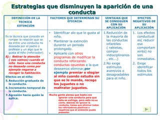 Estrategias que disminuyen la aparición de una conducta Mucha gente piensa que basta con ignorar una conducta para que ésta se extinga, pero esto no  es cierto. Además de ignorar la conducta, tienes que eliminar todos los reforzadores positivos o negativos que el ambiente pueda presentar Reducción de la mayoría de las conductas infantiles ( rabietas, compor indisciplinarios, etc...) No exige estímulos aversivos o desagradables para el niño. VENTAJAS QUE SE CONSIGUEN CON SU APLICACIÓN   Los efectos conductuales( reducir ese comportamiento) no son inmediatos. Exige identificar todos los estímulos EFECTOS NEGATIVOS DE SU APLICACIÓN Identificar alo que le gusta al niño. Mantener la extinción durante un periodo prolongado. Aplicarlo con  otros programas de modificar la conducta   reforzando conductas opuestas  a la que deseamos eliminar, por ejemplo  premiar o elogiar al niño cuando estudia sin que se le mande, recoge los juguetes o no maltratar juguetes.   Es la técnica que consiste en romper la relación que se da entre una conducta no deseada por el padre o profesor y un algo que le gusta al niño (reforzador). Ej.:  Retirar la atención ( nos vamos) cuando el niño  hace una conducta no deseada como por ejemplo negarse a recoger la habitación.   Efectos en el niño: Reducción graduada de la conducta. Incremento temporal de la conducta. Agresión hacia quién la aplica. FACTORES QUE DETERMINAN SU EFICACIA DEFINICIÓN DE LA TECNICA  EXTINCIÓN 