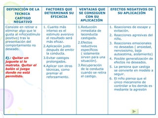 Reducción inmediata de laconducta castigada. Efectos reductivos específicos ( solamente sirven para una situación). Recuperación de la conducta cuando se retira el castigo.  VENTAJAS QUE SE CONSIGUEN CON SU APLICACIÓN   Reacciones de escape y evitación. Reacciones agresivas del niño. Reacciones emocionales no deseadas ( ansiedad, nerviosismo, baja autoestima, aislamiento) Posible generalización de efectos no deseados. La persona que castiga se convierte en modelo a seguir. El niño piensa que el único mecanismo de controlar a los demás es mediante la agresión   EFECTOS NEGATIVOS DE SU APLICACIÓN Cuanto más intenso es el estimulo aversivo el resultado será más eficaz. Aplicación justo después de emitir la conducta. Evitar castigos prolongados. Aplicar con otras técnicas, como premiar el reforzamiento. Consiste en retirar o eliminar algo que le gusta al niño(estímulo positivo) tras la presentación del comportamiento no deseado.  Ej.:  Quitar un juguete si lo matrata. Quitar el balón si juega donde no está permitido. FACTORES QUE DETERMINAN SU EFICACIA DEFINICIÓN DE LA TECNICA  CASTIGO NEGATIVO 