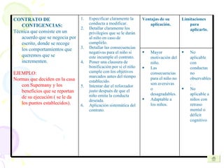No aplicable con conductas no observables. No aplicable a niños con retraso mental o déficit cognitivo. Mayor motivación del niño. Las consecuencias para el niño no son aversivas o desagradables. Adaptable a los niños. Limitaciones para aplicarlo. Ventajas de su aplicación. Especificar claramente la conducta a modificar. Detallar claramente los privilegios que se le darán al niño en caso de cumplirlo. Detallar las consecuencias negativas para el niño si este incumple el contrato. Poner una clausura de bonificación por si el niño cumple con los objetivos marcados antes del tiempo establecido. Intentar dar el reforzador justo después de que el niño emita la conducta deseada. Aplicación sistemática del contrato.  CONTRATO DE CONTIGENCIAS: Técnica que consiste en un acuerdo que se negocia por escrito, donde se recoge los comportamientos que queremos que se incrementen. EJEMPLO: Normas que deciden en la casa con Supernany y los beneficios que se reportan de su ejecución ( se le da los puntos establecidos). 