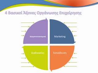 Χρηματοοικονομικά   Marketing




 Διαδικασίες        Εκπαίδευση
 