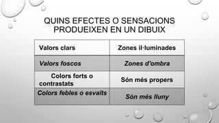 QUINS EFECTES O SENSACIONS
PRODUEIXEN EN UN DIBUIX
Valors clars Zones il·luminades
Valors foscos Zones d'ombra
Colors forts o
contrastats
Són més propers
Colors febles o esvaïts
Són més lluny
 