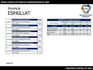 RESULTADOS ELECTORALES CONGRESIONALES 2006 ProvinciaESPAILLAT Fuente: JCE PROVINCIA ESPAILLAT 2006 
