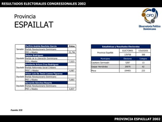 RESULTADOS ELECTORALES CONGRESIONALES 2002 ProvinciaESPAILLAT Fuente: JCE PROVINCIA ESPAILLAT 2002 