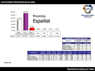 ELECCIONES PRESIDENCIALES 2004 ProvinciaEspaillat Fuente: JCE PROVINCIA ESPAILLAT 2004 