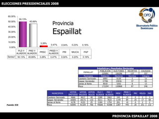 ELECCIONES PRESIDENCIALES 2008 ProvinciaEspaillat Fuente: JCE PROVINCIA ESPAILLAT 2008 