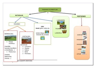 8 LH5 MAILA GIZARTE ZIENTZIAK
elementuak
NATURALAK
PERTSONEK
ERLIEBEA
eraikinak
errepideak
trenbideak
zubiak
portuak ….
LANDARERIA
FAUNA
LURZORUA
URA:
Ibaiak (goiko, erdiko eta
beheko ibilgua)
Aintzirak eta urmaelak
BARNEALDEA:
 Paisaia
menditsua
(mendiak,
haranak,mendilerro
a mendikatea…)
 Paisaia laua
(ordokia,
sakonunea,
muinoa…)
KOSTALDEA:
Elementuak
 Lurmuturra
 Uhartea
 Golkoa
 Badia
 Penintsula…
PAISAIAKO ELEMENTUAK
 