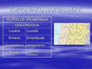 ESPAINIAKO ISURIALDEAK
ISURIALDE ATLANTIKOA
     GOI-ORDOKIA
  Luzera    Luzeak
  Emaria    Emaritsuak

Erregimena Irrregularra
  Ibaiak    Duero,Tajo,
            Guadiana
 
