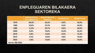 ITEM DATUA
Enplegu kopurua 2002000
Biztanleria
aktiboaren %
% 11.2
BPGren % % 15,7
 