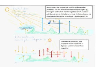 Udako egoera: Azoreetako Antizikloia iparraldean kokatzen da eguraldi egonkorra eta eguzkitsua ekartzen.