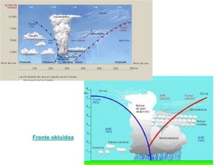 35ºI eta 15ºI latitudeen arteanAIRE MASA (definizioa):Nolakotasun fisiko ( tenperatura eta hezetasuna) iraunkorreko aire pilaketa handia (Km askokoa)Bere izaeragatik izan daiteke: Aire masak beroak ala hotzak, hezeak ala lehorrak.