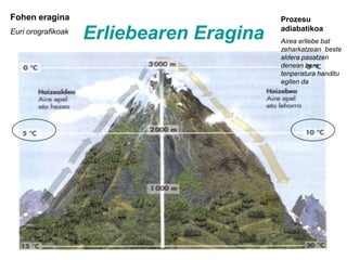Espainiako Klimaren faktore geografikoakLatitudea (faktore astronomikoei lotuta)36º y 44º Ipar latitudeaKokapenaBi kontinenteen arteanBi ozeanoen arteanBi aire masa ezberdinen arteanItsasoaren eraginaForma trinkoaErliebearen kokapenaAltitudeaMesetaren bataz bestekoa:  660 m.ErliebeaAntolaketaAltitudeaOrientazioa