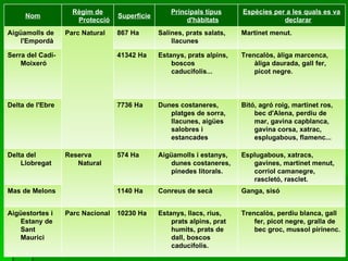 Nom Règim de Protecció Superfície Principals tipus d'hàbitats Espècies per a les quals es va declarar Aigüamolls de l'Empordà Parc Natural  867 Ha Salines, prats salats, llacunes  Martinet menut. Serra del Cadí-Moixeró 41342 Ha Estanys, prats alpins, boscos caducifolis... Trencalòs, àliga marcenca, àliga daurada, gall fer, picot negre. Delta de l'Ebre 7736 Ha Dunes costaneres, platges de sorra, llacunes, aigües salobres i estancades  Bitó, agró roig, martinet ros, bec d'Alena, perdiu de mar, gavina capblanca, gavina corsa, xatrac, esplugabous, flamenc... Delta del Llobregat Reserva Natural  574 Ha Aigüamolls i estanys, dunes costaneres, pinedes litorals. Esplugabous, xatracs, gavines, martinet menut, corriol camanegre, rascletó, rasclet. Mas de Melons 1140 Ha Conreus de secà Ganga, sisó Aigüestortes i Estany de Sant Maurici Parc Nacional  10230 Ha Estanys, llacs, rius, prats alpins, prat humits, prats de dall, boscos caducifolis. Trencalòs, perdiu blanca, gall fer, picot negre, gralla de bec groc, mussol pirinenc. 