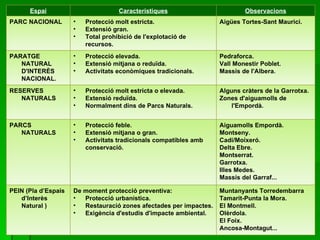 Espai Característiques Observacions PARC NACIONAL Protecció molt estricta.  Extensió gran.  Total prohibició de l'explotació de recursos.  Aigües Tortes-Sant Maurici.  PARATGE NATURAL D'INTERÈS NACIONAL. Protecció elevada.  Extensió mitjana o reduïda.  Activitats econòmiques tradicionals.  Pedraforca.  Vall Monestir Poblet.  Massís de l'Albera.  RESERVES NATURALS Protecció molt estricta o elevada. Extensió reduïda.  Normalment dins de Parcs Naturals.  Alguns cràters de la Garrotxa.  Zones d'aiguamolls de l'Empordà.  PARCS NATURALS Protecció feble.  Extensió mitjana o gran.  Activitats tradicionals compatibles amb conservació.  Aiguamolls Empordà.  Montseny.  Cadí/Moixeró.  Delta Ebre.  Montserrat.  Garrotxa.  Illes Medes.  Massís del Garraf... PEIN (Pla d’Espais d’Interès Natural ) De moment protecció preventiva: Protecció urbanística.  Restauració zones afectades per impactes.  Exigència d'estudis d'impacte ambiental. Muntanyants Torredembarra  Tamarit-Punta la Mora.  El Montmell.  Olèrdola.  El Foix.  Ancosa-Montagut... 
