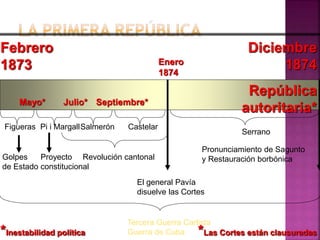 Febrero
1873
Diciembre
1874
El general Pavía
disuelve las Cortes
Enero
1874
Figueras Pi i Margall
Proyecto
constitucional
Mayo* Julio*
Salmerón Castelar
Septiembre*
Revolución cantonal
República
autoritaria*
Serrano
*Las Cortes están clausuradas
Pronunciamiento de Sagunto
y Restauración borbónica
Tercera Guerra Carlista
Guerra de Cuba
Golpes
de Estado
*Inestabilidad política
 