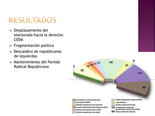  Desplazamiento del
electorado hacia la derecha:
CEDA
 Fragmentación política
 Descalabro de republicanos
de izquierdas
 Mantenimiento del Partido
Radical Republicano
 