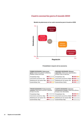 14     España en el mundo 2033
Modelo de gobernanza en los cuatro escenarios para el mundo en 2033
Probabilidad e impacto de los escenarios
Primer escenario: Gobernanza
global. Gobernanza global multilateral y
Estados Unidos de Europa.
Tercer escenario: Proteccionismo
nacional. Gobernanza nacional y pequeña
Europa a la carta.
Segundo escenario: Bloques
regionales. Gobernanza regionalizada y
Europa unida a la alemana.
Cuarto escenario: Intereses
económicos al mando. Gobernanza difusa y
Europa a dos velocidades.
Probabilidad: Baja	
Crecimiento económico: Alto
Redistribución de riqueza: Baja
Sostenibilidad: Alta
Probabilidad: Baja	
Crecimiento económico: Bajo
Redistribución de riqueza: Alta
Sostenibilidad: Baja
Probabilidad: Alta	
Crecimiento económico: Medio
Redistribución de riqueza: Baja
Sostenibilidad: Baja
Probabilidad: Alta	
Crecimiento económico: Medio
Redistribución de riqueza: Alta
Sostenibilidad: Media
Cuatro escenarios para el mundo 2033
Regulación
Globalización
Baja
Baja
Alta
Alta
Gobernanza
Global
Intereses
económicos
al mando
Bloques
regionales
Proteccionismo
nacional
Hoy
 