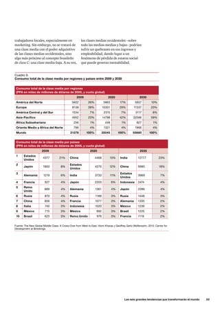 Las seis grandes tendencias que transformarán el mundo      33
Cuadro 9.
Consumo total de la clase media por regiones y países entre 2009 y 2030
trabajadores locales, especialmente en
marketing. Sin embargo, no se tratará de
una clase media con el poder adquisitivo
de las clases medias occidentales, sino
algo más próximo al concepto brasileño
de clase C: una clase media-baja. A su vez,
las clases medias occidentales –sobre
todo las medias-medias y bajas– podrían
sufrir un quebranto en sus ingresos y
empleabilidad, dando lugar a un
fenómeno de pérdida de estatus social
que puede generar inestabilidad.
Consumo total de la clase media por regiones
(PPA en miles de millones de dólares de 2005, y cuota global)
2009 2020 2030
América del Norte 5602 26% 5863 17% 5837 10%
Europa 8138 38% 10301 29% 11337 20%
América Central y del Sur 1534 7% 2315 7% 3117 6%
Asia-Pacífico 4952 23% 14798 42% 32596 59%
África Subsahariana 256 1% 448 1% 827 1%
Oriente Medio y África del Norte 796 4% 1321 4% 1966 4%
Mundo 21278 100% 35045 100% 55680 100%
Consumo total de la clase media por países
(PPA en miles de millones de dólares de 2005, y cuota global)
2009 2020 2030
1 Estados
Unidos
4377 21% China 4468 13% India 12777 23%
2
Japón 1800 8%
Estados
Unidos
4270 12% China 9985 18%
3
Alemania 1219 6% India 3733 11%
Estados
Unidos
3969 7%
4 Francia 927 4% Japón 2203 6% Indonesia 2474 4%
5 Reino
Unido
889 4% Alemania 1361 4% Japón 2286 4%
6 Rusia 870 4% Rusia 1189 3% Rusia 1448 3%
7 China 859 4% Francia 1077 3% Alemania 1335 2%
8 Italia 740 3% Indonesia 1020 3% México 1239 2%
9 México 715 3% México 992 3% Brasil 1225 2%
10 Brasil 623 3% Reino Unido 976 3% Francia 1119 2%
Fuente: The New Global Middle Class: A Cross-Over from West to East, Homi Kharas y Geoffrey Gertz Wolfensohn, 2010. Center for
Development at Brookings.
 