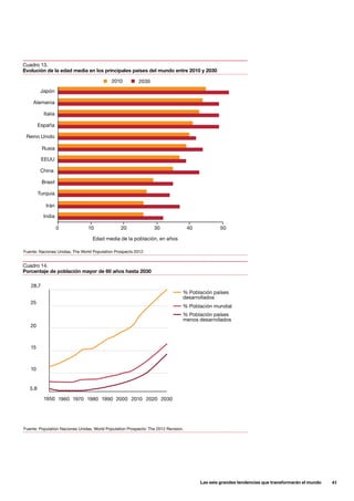 Las seis grandes tendencias que transformarán el mundo      41
Fuente: Naciones Unidas, The World Population Prospects 2012.
Fuente: Population Naciones Unidas, World Population Prospects: The 2012 Revision.
Cuadro 13.
Evolución de la edad media en los principales países del mundo entre 2010 y 2030
Cuadro 14.
Porcentaje de población mayor de 60 años hasta 2030
0
1950
5,8
10
15
20
25
28,7
% Población países
desarrollados
% Población mundial
% Población países
menos desarrollados
10
1960 1970 1980 1990 2000 2010 2020 2030
20 30 40 50
Alemania
Brasil
China
España
EEUU
India
Irán
Italia
Japón
Turquia
Reino Unido
Rusia
2010 2030
Edad media de la población, en años
 